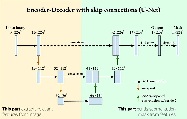 Figura 2: Encoder e decoder com skip connections.